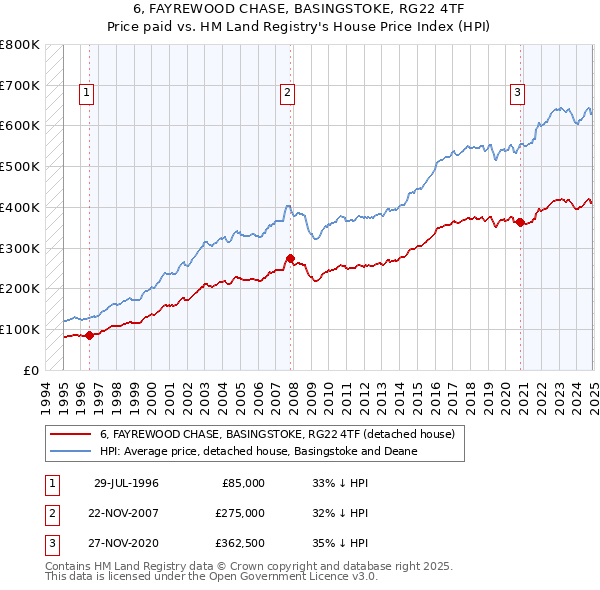 6, FAYREWOOD CHASE, BASINGSTOKE, RG22 4TF: Price paid vs HM Land Registry's House Price Index