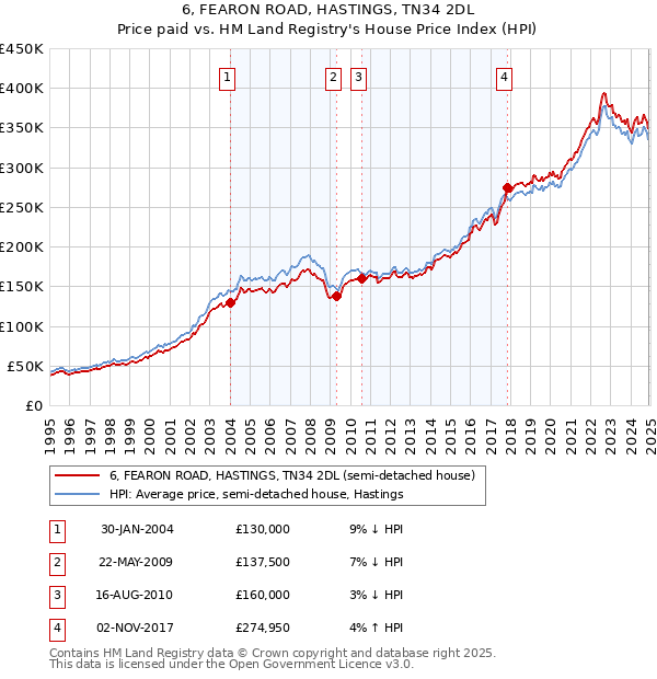 6, FEARON ROAD, HASTINGS, TN34 2DL: Price paid vs HM Land Registry's House Price Index