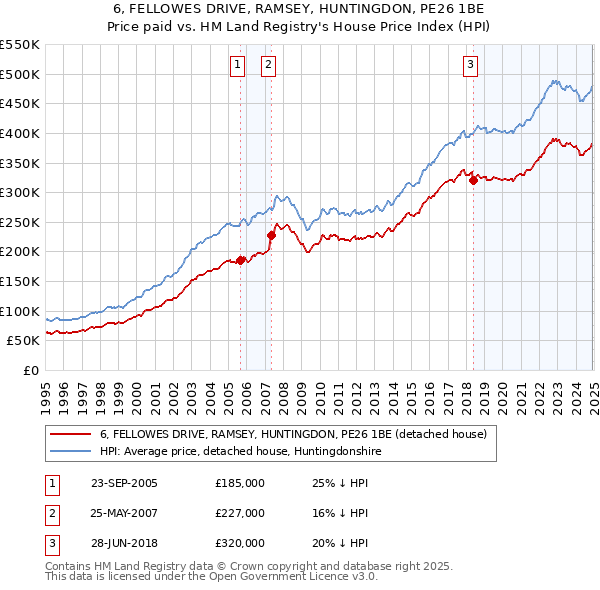 6, FELLOWES DRIVE, RAMSEY, HUNTINGDON, PE26 1BE: Price paid vs HM Land Registry's House Price Index