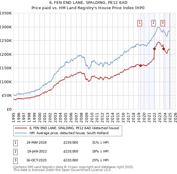6, FEN END LANE, SPALDING, PE12 6AD: Price paid vs HM Land Registry's House Price Index