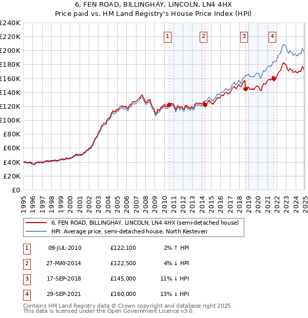 6, FEN ROAD, BILLINGHAY, LINCOLN, LN4 4HX: Price paid vs HM Land Registry's House Price Index