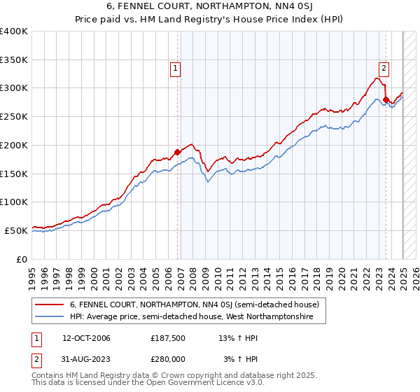 6, FENNEL COURT, NORTHAMPTON, NN4 0SJ: Price paid vs HM Land Registry's House Price Index