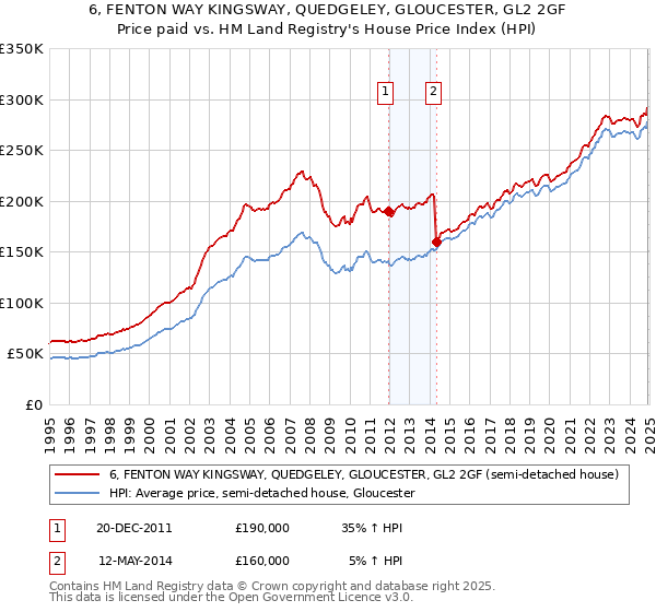6, FENTON WAY KINGSWAY, QUEDGELEY, GLOUCESTER, GL2 2GF: Price paid vs HM Land Registry's House Price Index