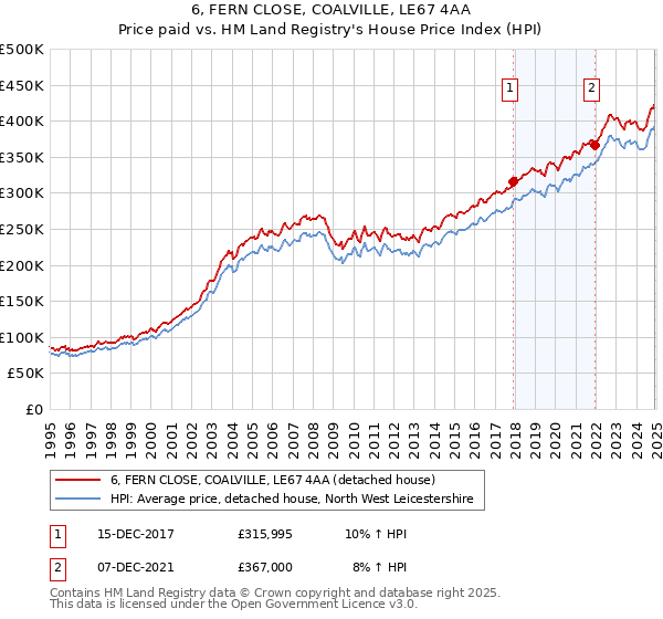 6, FERN CLOSE, COALVILLE, LE67 4AA: Price paid vs HM Land Registry's House Price Index