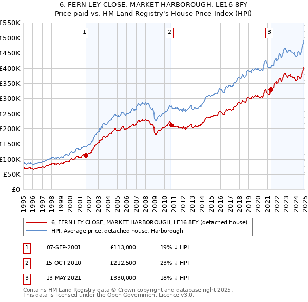 6, FERN LEY CLOSE, MARKET HARBOROUGH, LE16 8FY: Price paid vs HM Land Registry's House Price Index