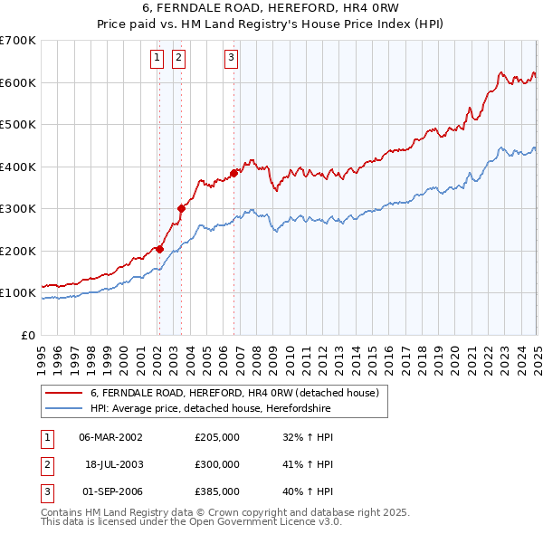 6, FERNDALE ROAD, HEREFORD, HR4 0RW: Price paid vs HM Land Registry's House Price Index