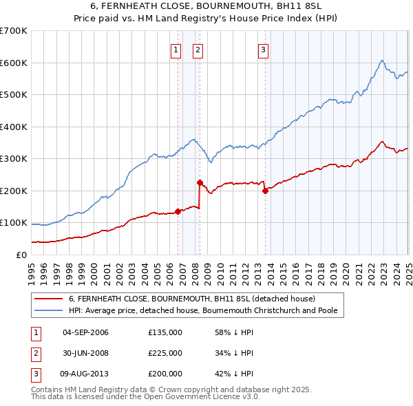 6, FERNHEATH CLOSE, BOURNEMOUTH, BH11 8SL: Price paid vs HM Land Registry's House Price Index