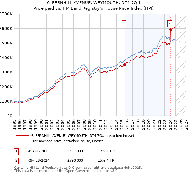 6, FERNHILL AVENUE, WEYMOUTH, DT4 7QU: Price paid vs HM Land Registry's House Price Index