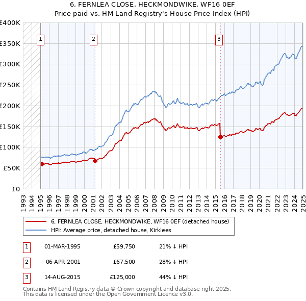 6, FERNLEA CLOSE, HECKMONDWIKE, WF16 0EF: Price paid vs HM Land Registry's House Price Index