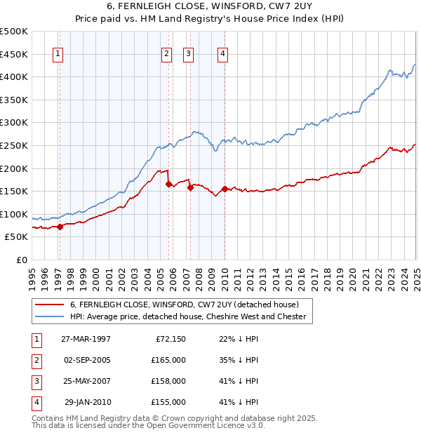 6, FERNLEIGH CLOSE, WINSFORD, CW7 2UY: Price paid vs HM Land Registry's House Price Index