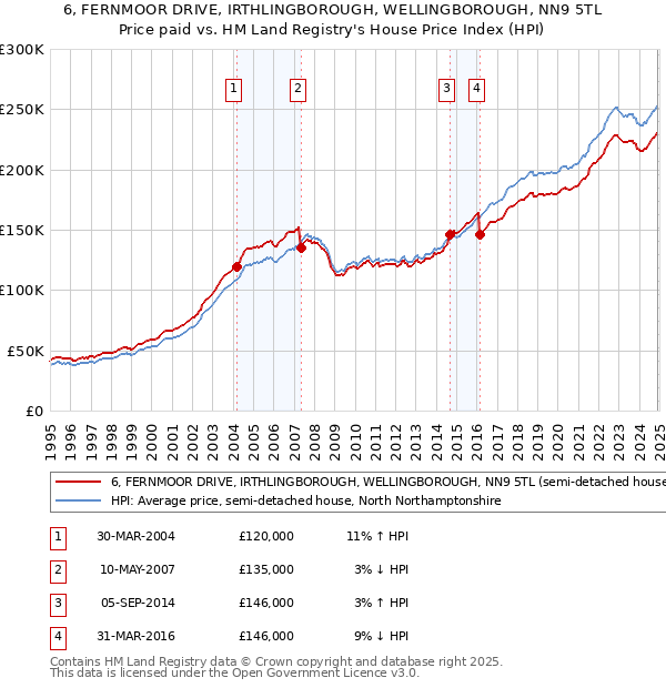 6, FERNMOOR DRIVE, IRTHLINGBOROUGH, WELLINGBOROUGH, NN9 5TL: Price paid vs HM Land Registry's House Price Index