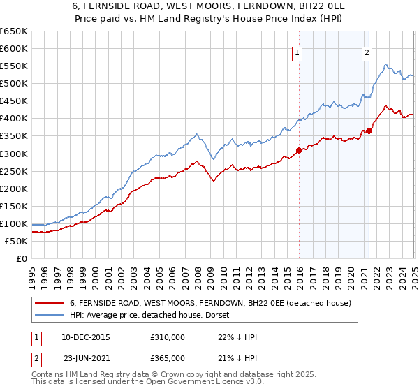 6, FERNSIDE ROAD, WEST MOORS, FERNDOWN, BH22 0EE: Price paid vs HM Land Registry's House Price Index