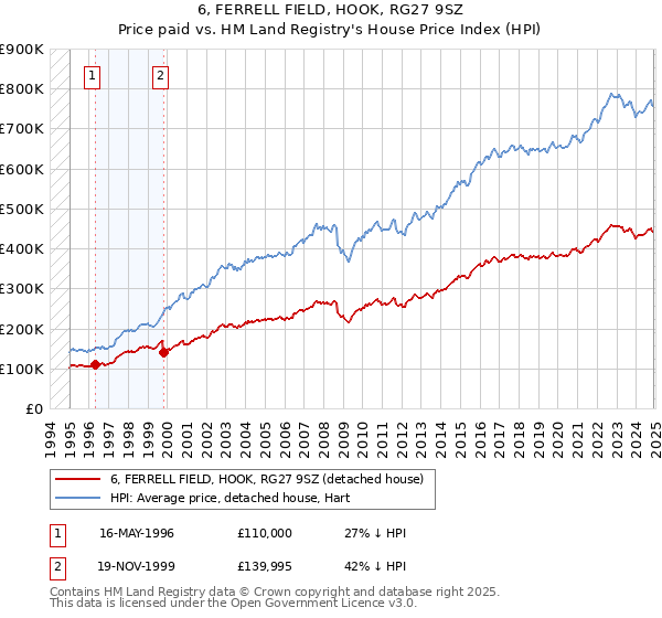 6, FERRELL FIELD, HOOK, RG27 9SZ: Price paid vs HM Land Registry's House Price Index