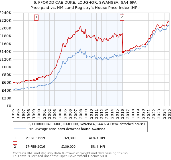 6, FFORDD CAE DUKE, LOUGHOR, SWANSEA, SA4 6PA: Price paid vs HM Land Registry's House Price Index