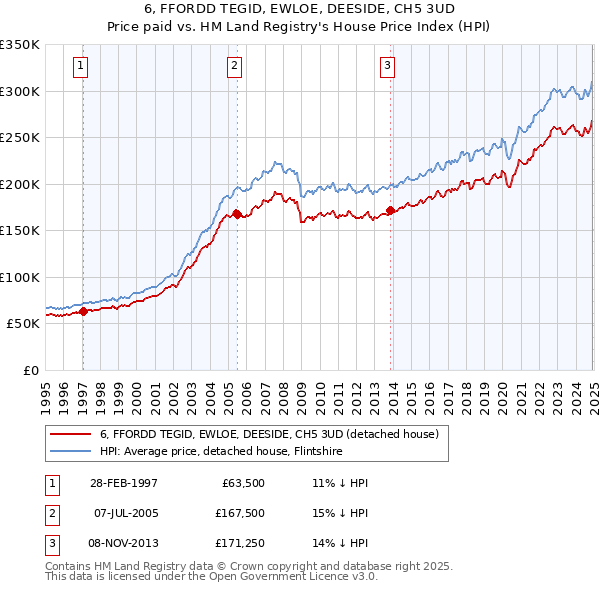 6, FFORDD TEGID, EWLOE, DEESIDE, CH5 3UD: Price paid vs HM Land Registry's House Price Index