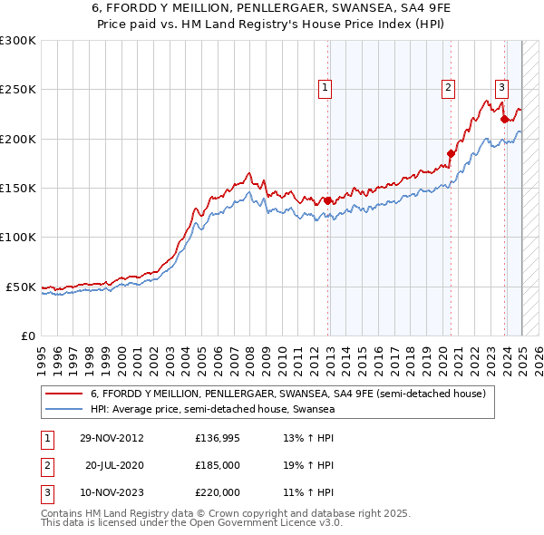 6, FFORDD Y MEILLION, PENLLERGAER, SWANSEA, SA4 9FE: Price paid vs HM Land Registry's House Price Index