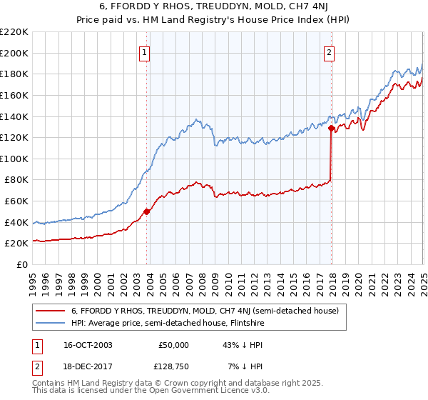 6, FFORDD Y RHOS, TREUDDYN, MOLD, CH7 4NJ: Price paid vs HM Land Registry's House Price Index