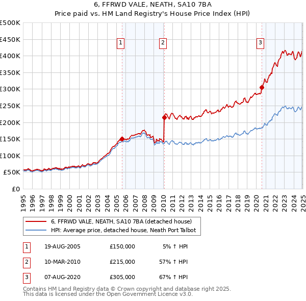 6, FFRWD VALE, NEATH, SA10 7BA: Price paid vs HM Land Registry's House Price Index