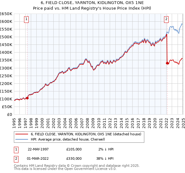6, FIELD CLOSE, YARNTON, KIDLINGTON, OX5 1NE: Price paid vs HM Land Registry's House Price Index