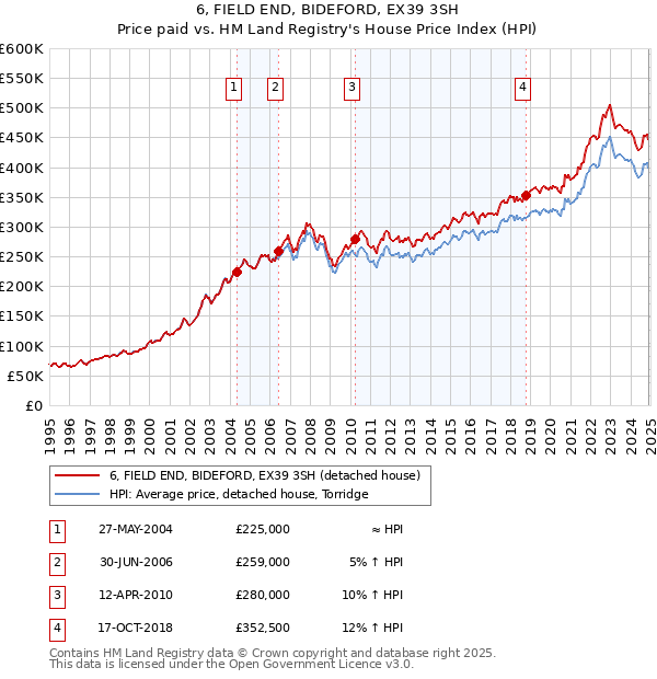 6, FIELD END, BIDEFORD, EX39 3SH: Price paid vs HM Land Registry's House Price Index