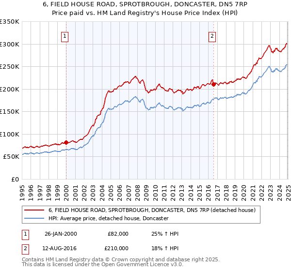 6, FIELD HOUSE ROAD, SPROTBROUGH, DONCASTER, DN5 7RP: Price paid vs HM Land Registry's House Price Index