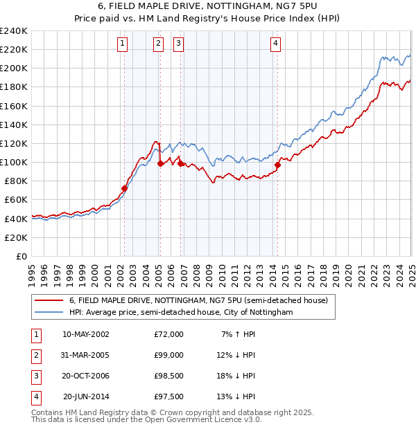 6, FIELD MAPLE DRIVE, NOTTINGHAM, NG7 5PU: Price paid vs HM Land Registry's House Price Index