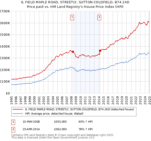 6, FIELD MAPLE ROAD, STREETLY, SUTTON COLDFIELD, B74 2AD: Price paid vs HM Land Registry's House Price Index