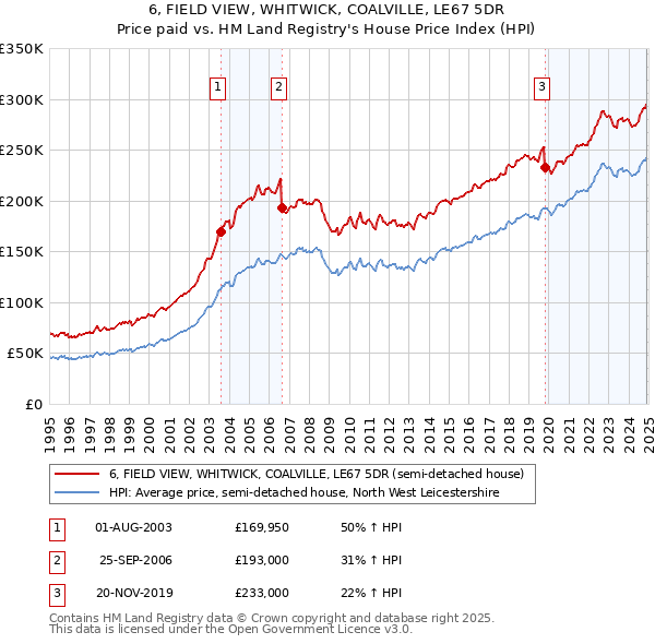 6, FIELD VIEW, WHITWICK, COALVILLE, LE67 5DR: Price paid vs HM Land Registry's House Price Index