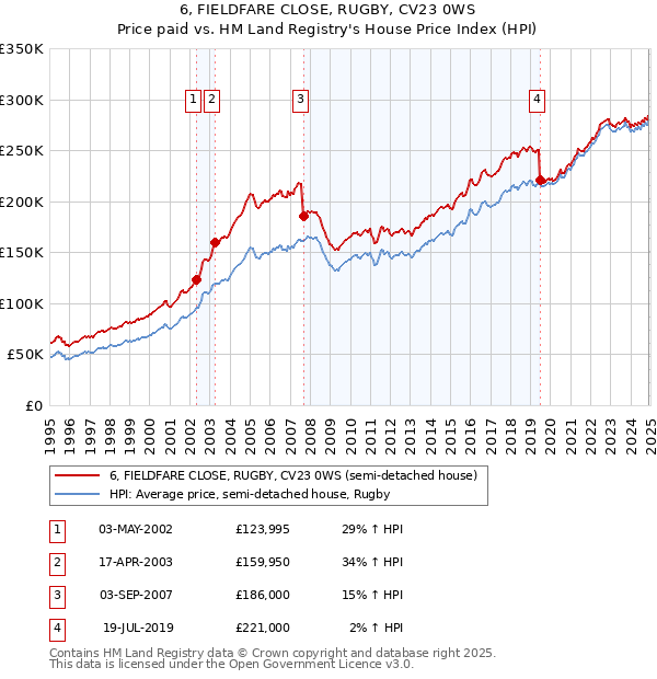 6, FIELDFARE CLOSE, RUGBY, CV23 0WS: Price paid vs HM Land Registry's House Price Index
