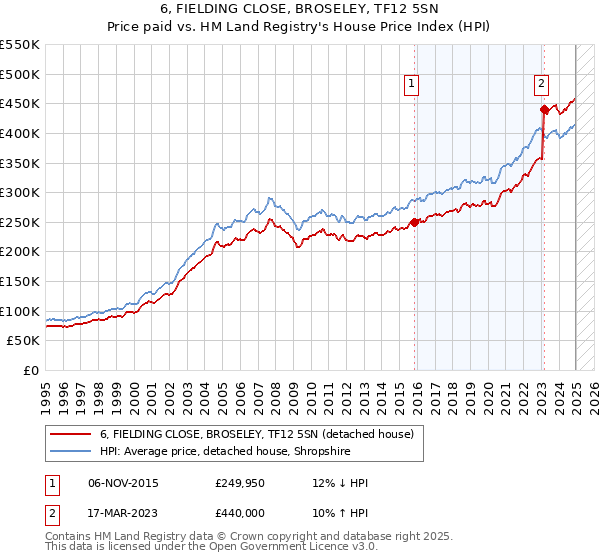 6, FIELDING CLOSE, BROSELEY, TF12 5SN: Price paid vs HM Land Registry's House Price Index
