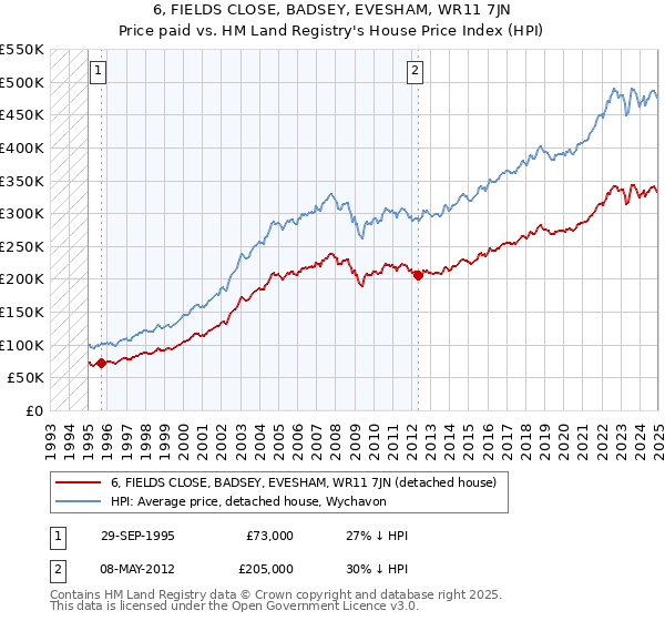 6, FIELDS CLOSE, BADSEY, EVESHAM, WR11 7JN: Price paid vs HM Land Registry's House Price Index
