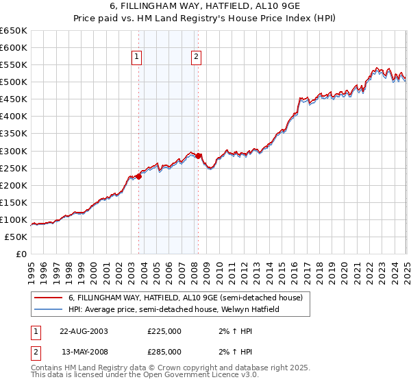 6, FILLINGHAM WAY, HATFIELD, AL10 9GE: Price paid vs HM Land Registry's House Price Index