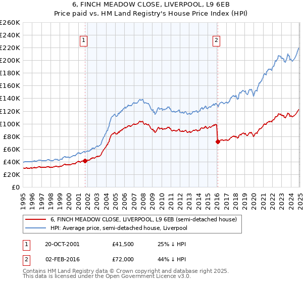 6, FINCH MEADOW CLOSE, LIVERPOOL, L9 6EB: Price paid vs HM Land Registry's House Price Index