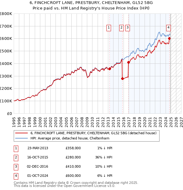 6, FINCHCROFT LANE, PRESTBURY, CHELTENHAM, GL52 5BG: Price paid vs HM Land Registry's House Price Index