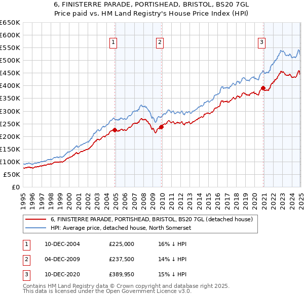 6, FINISTERRE PARADE, PORTISHEAD, BRISTOL, BS20 7GL: Price paid vs HM Land Registry's House Price Index