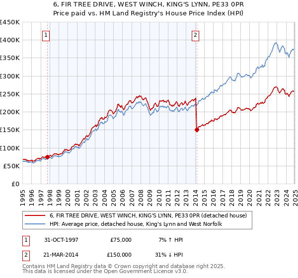 6, FIR TREE DRIVE, WEST WINCH, KING'S LYNN, PE33 0PR: Price paid vs HM Land Registry's House Price Index