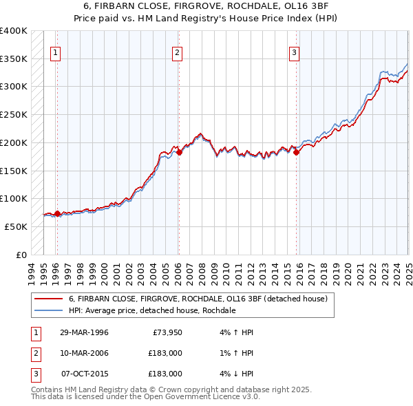 6, FIRBARN CLOSE, FIRGROVE, ROCHDALE, OL16 3BF: Price paid vs HM Land Registry's House Price Index