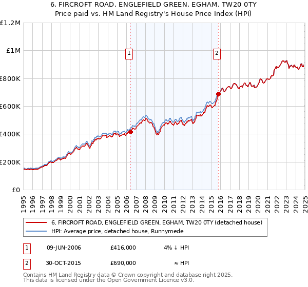 6, FIRCROFT ROAD, ENGLEFIELD GREEN, EGHAM, TW20 0TY: Price paid vs HM Land Registry's House Price Index