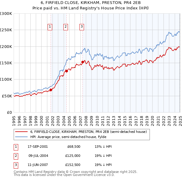 6, FIRFIELD CLOSE, KIRKHAM, PRESTON, PR4 2EB: Price paid vs HM Land Registry's House Price Index