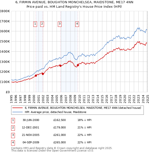 6, FIRMIN AVENUE, BOUGHTON MONCHELSEA, MAIDSTONE, ME17 4NN: Price paid vs HM Land Registry's House Price Index