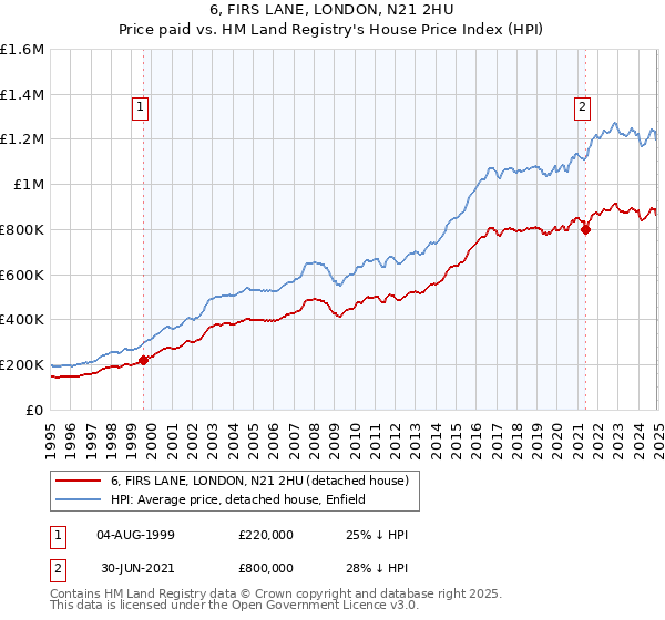 6, FIRS LANE, LONDON, N21 2HU: Price paid vs HM Land Registry's House Price Index