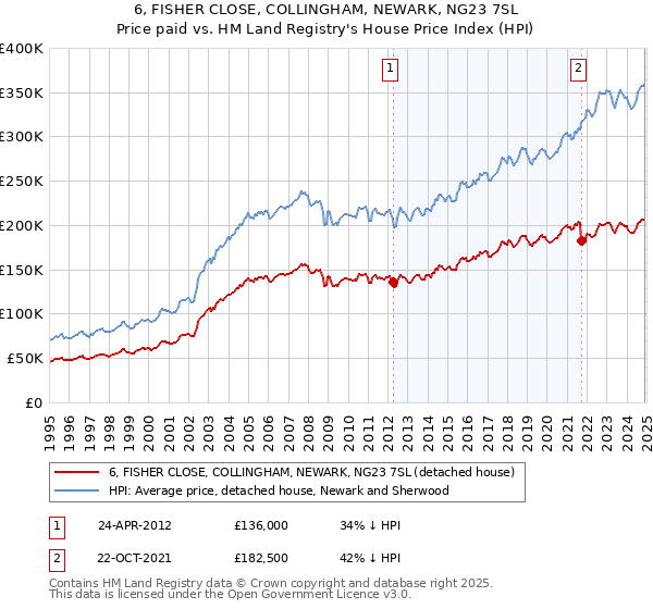 6, FISHER CLOSE, COLLINGHAM, NEWARK, NG23 7SL: Price paid vs HM Land Registry's House Price Index