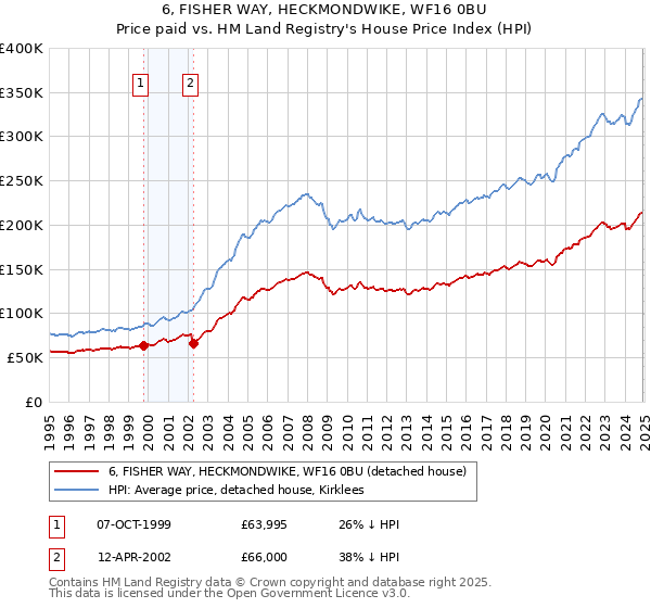 6, FISHER WAY, HECKMONDWIKE, WF16 0BU: Price paid vs HM Land Registry's House Price Index