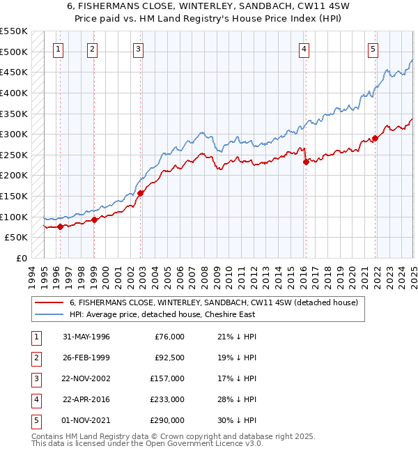 6, FISHERMANS CLOSE, WINTERLEY, SANDBACH, CW11 4SW: Price paid vs HM Land Registry's House Price Index