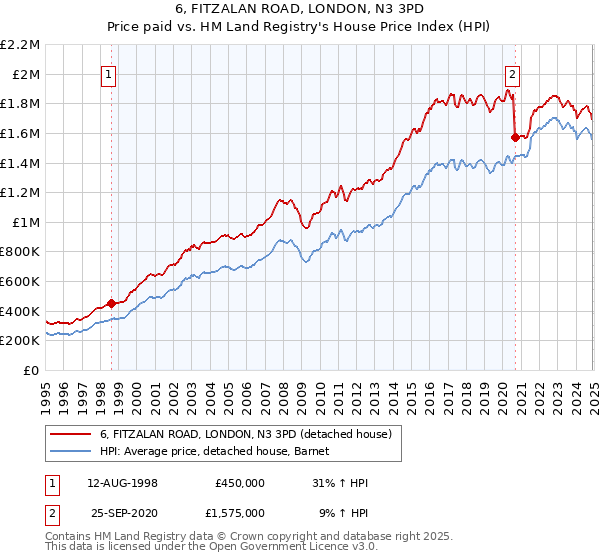 6, FITZALAN ROAD, LONDON, N3 3PD: Price paid vs HM Land Registry's House Price Index