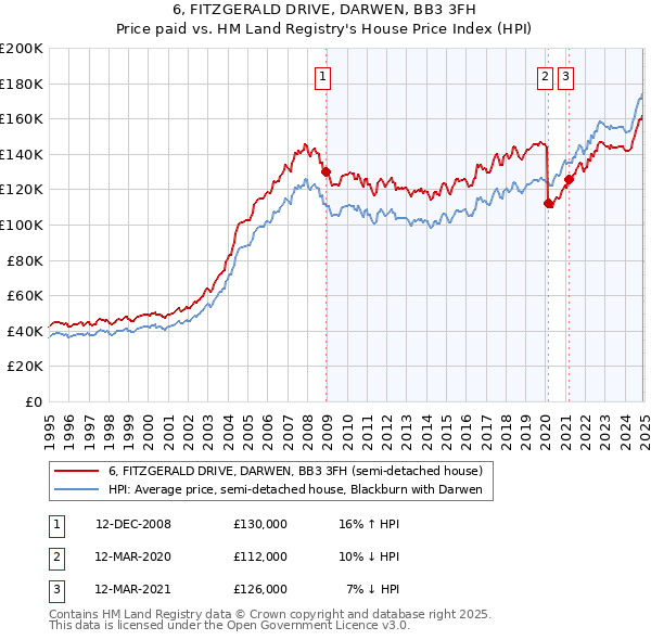 6, FITZGERALD DRIVE, DARWEN, BB3 3FH: Price paid vs HM Land Registry's House Price Index