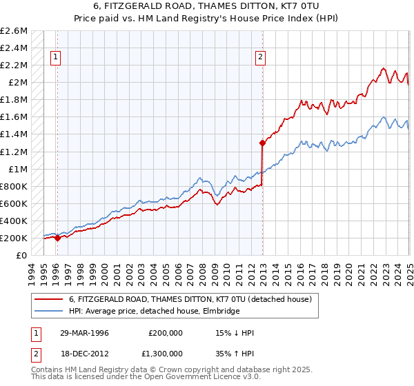 6, FITZGERALD ROAD, THAMES DITTON, KT7 0TU: Price paid vs HM Land Registry's House Price Index
