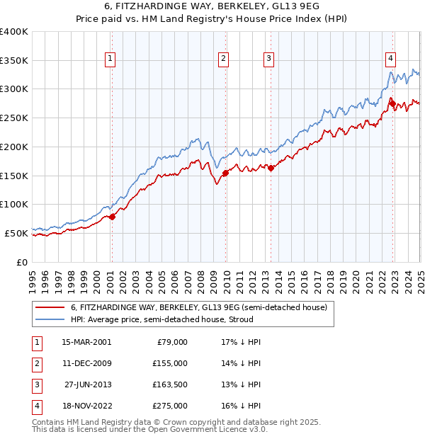 6, FITZHARDINGE WAY, BERKELEY, GL13 9EG: Price paid vs HM Land Registry's House Price Index