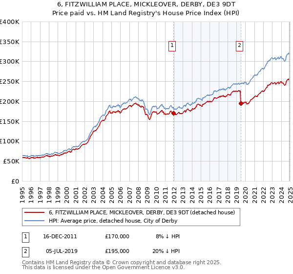 6, FITZWILLIAM PLACE, MICKLEOVER, DERBY, DE3 9DT: Price paid vs HM Land Registry's House Price Index