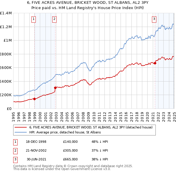 6, FIVE ACRES AVENUE, BRICKET WOOD, ST ALBANS, AL2 3PY: Price paid vs HM Land Registry's House Price Index